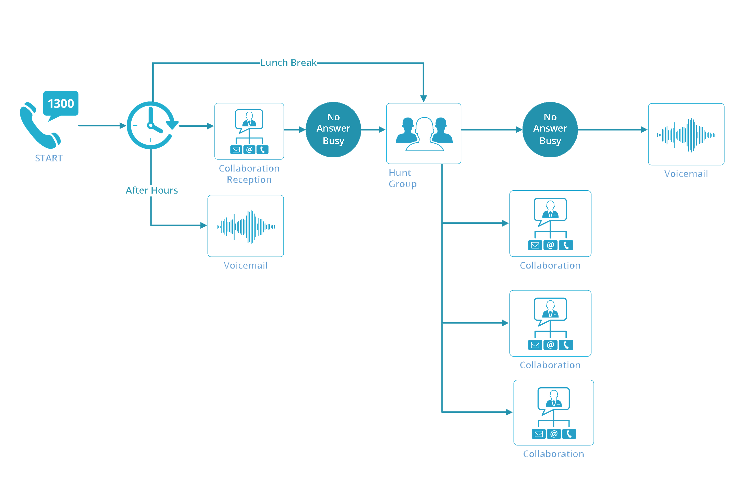 Call Flow Examples: Unified Communications Brisbane