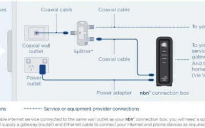 Different NBN connection types explained